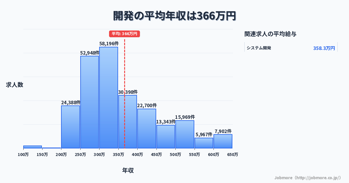 開発の平均年収は372万円です。中央値は333万円、最頻値は300万円〜350万円です。
