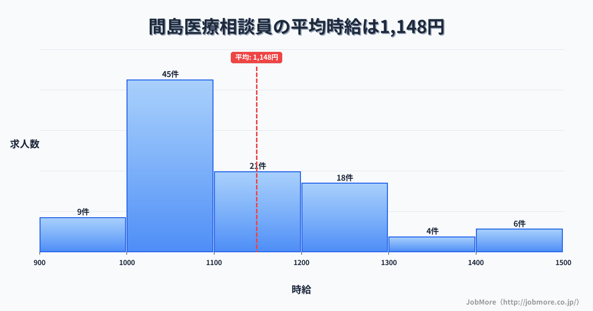 新潟県村上市間島駅周辺の医療相談員の平均時給は1,148円です。中央値は1,090円、最頻値は1,000円〜1,100円です。