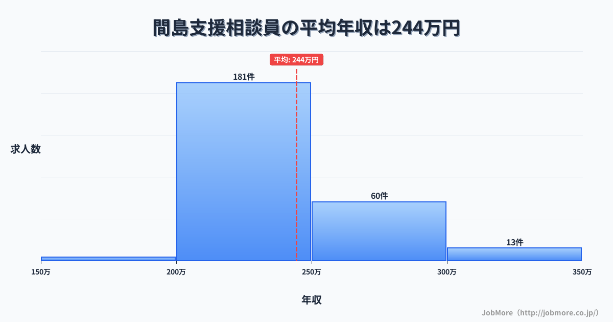 新潟県村上市間島駅周辺の支援相談員の平均年収は244万円です。中央値は234万円、最頻値は200万円〜250万円です。