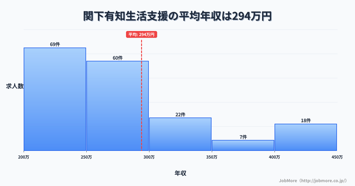 岐阜県関市関下有知駅周辺の生活支援の平均年収は297万円です。中央値は267万円、最頻値は200万円〜250万円です。