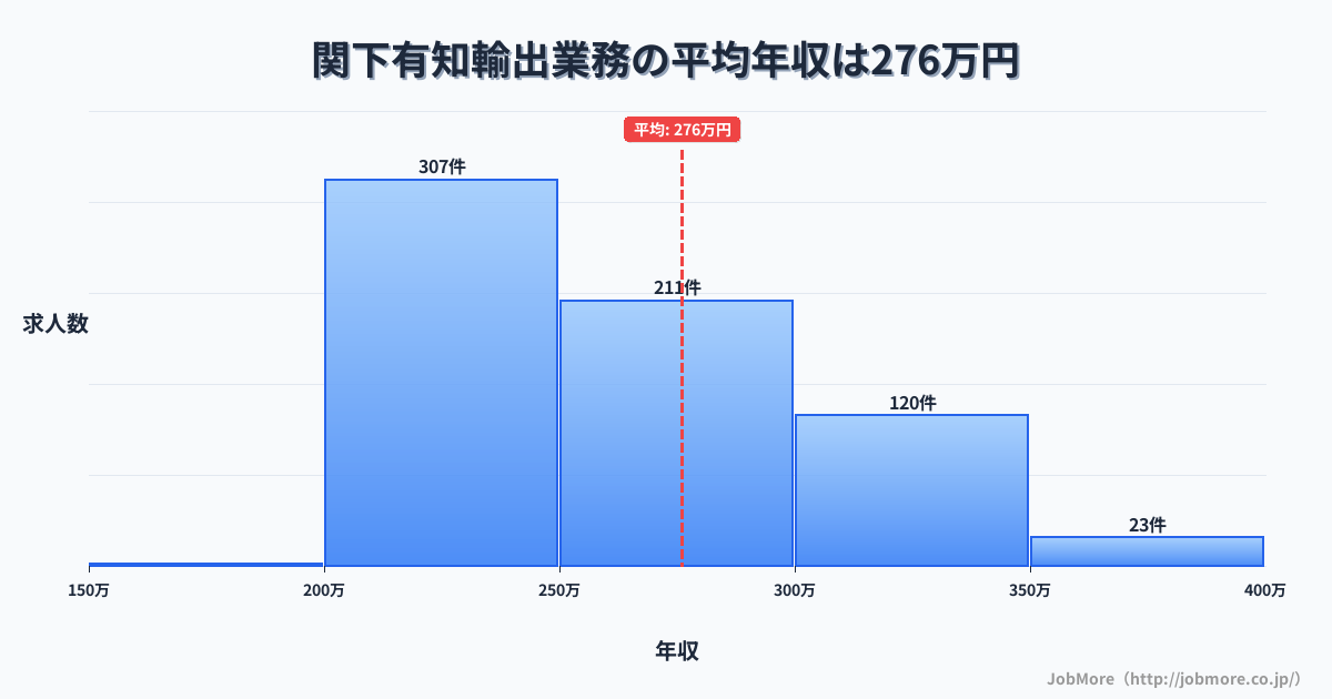 岐阜県関市関下有知駅周辺の輸出業務の平均年収は276万円です。中央値は261万円、最頻値は200万円〜250万円です。