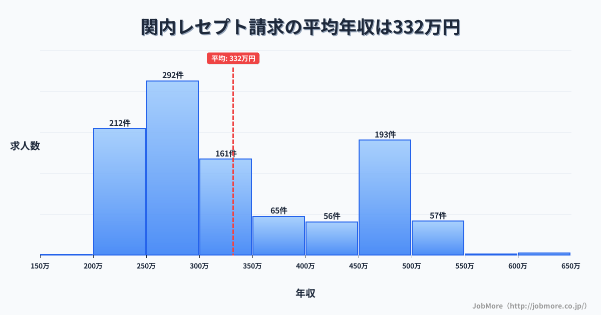 神奈川県横浜市関内駅周辺のレセプト請求の平均年収は332万円です。中央値は298万円、最頻値は250万円〜300万円です。