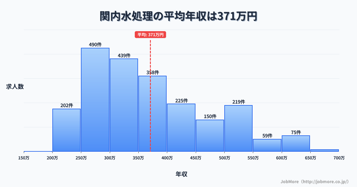 神奈川県横浜市関内駅周辺の水処理の平均年収は371万円です。中央値は347万円、最頻値は250万円〜300万円です。