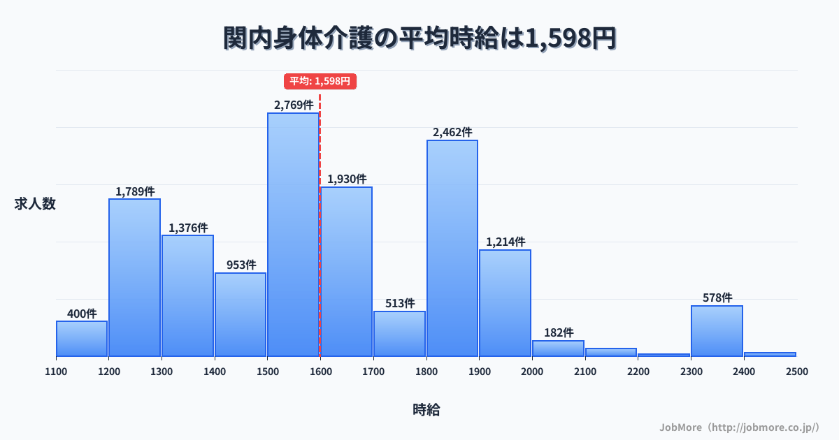 神奈川県横浜市関内駅周辺の身体介護の平均時給は1,598円です。中央値は1,568円、最頻値は1,500円〜1,600円です。
