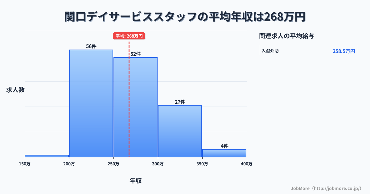 岐阜県関市関口駅周辺のデイサービススタッフの平均年収は266万円です。中央値は259万円、最頻値は200万円〜250万円です。