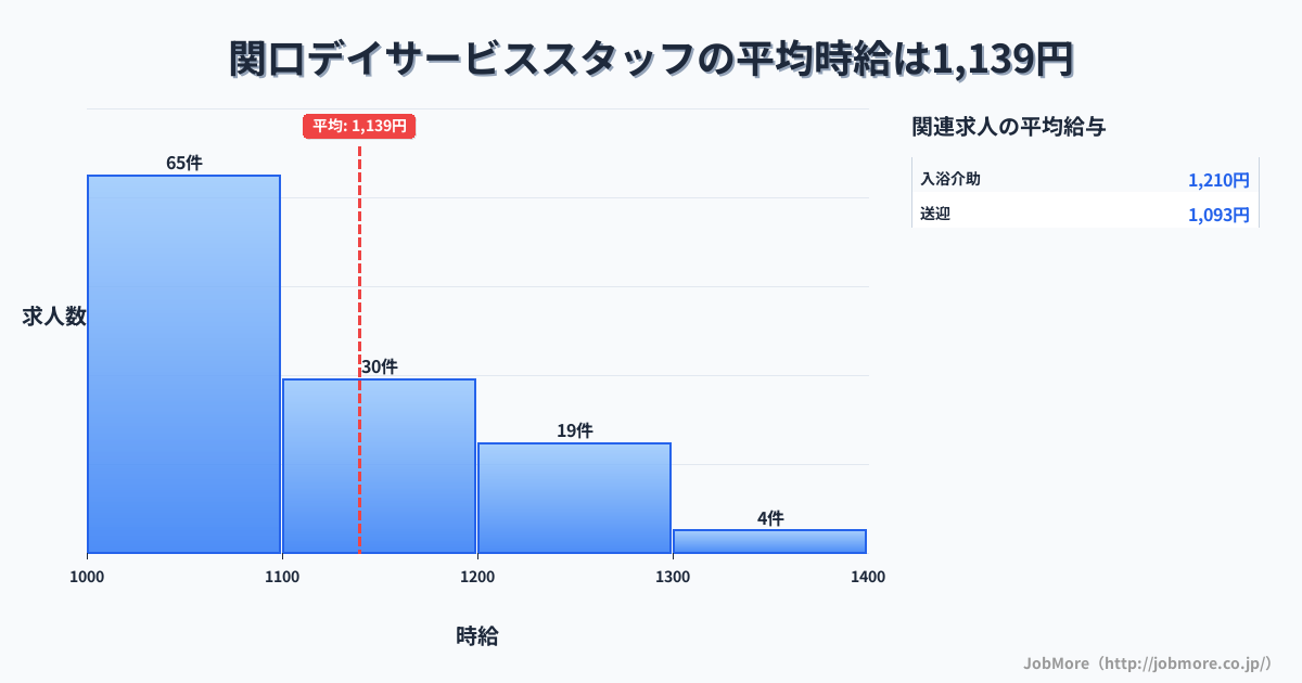 岐阜県関市関口駅周辺のデイサービススタッフの平均時給は1,139円です。中央値は1,085円、最頻値は1,000円〜1,100円です。