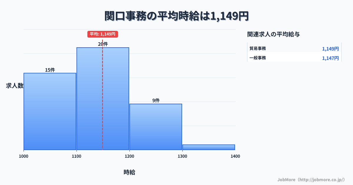 岐阜県関市関口駅周辺の事務の平均時給は1,149円です。中央値は1,100円、最頻値は1,100円〜1,200円です。