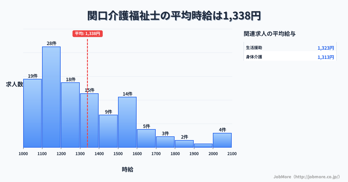 岐阜県関市関口駅周辺の介護福祉士の平均時給は1,341円です。中央値は1,267円、最頻値は1,100円〜1,200円です。