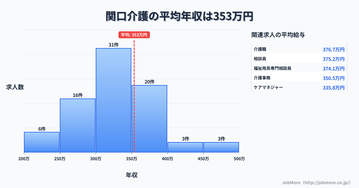 岐阜県関市関口駅周辺の介護の平均年収は352万円です。中央値は337万円、最頻値は300万円〜350万円です。