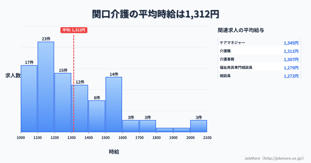 岐阜県関市関口駅周辺の介護の平均時給は1,313円です。中央値は1,260円、最頻値は1,100円〜1,200円です。
