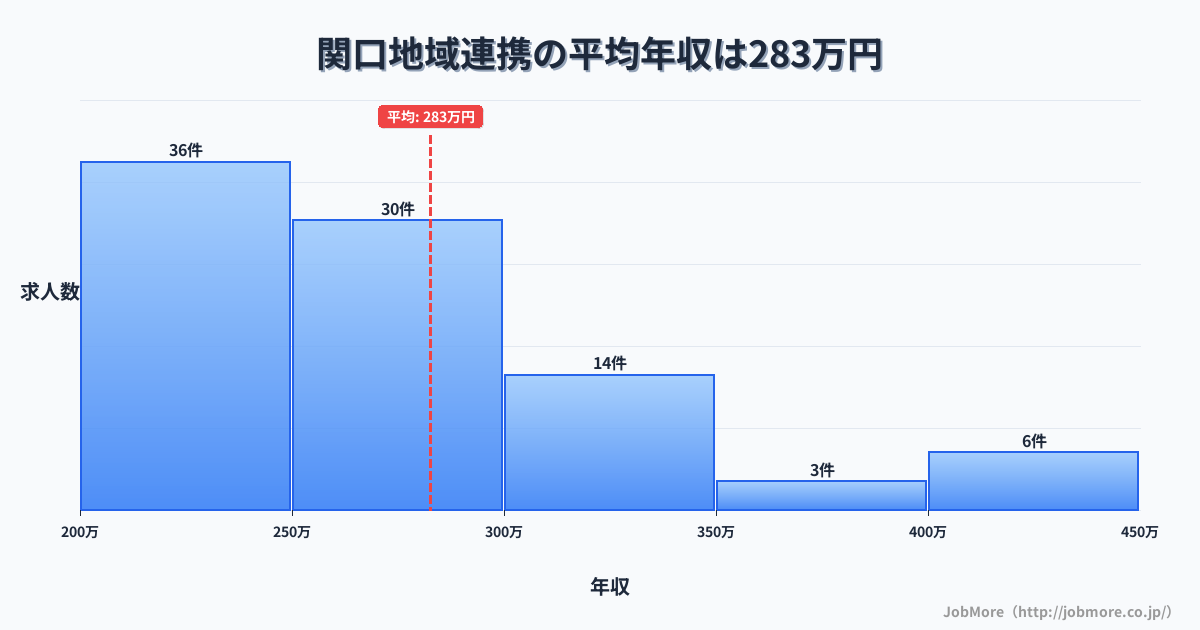 岐阜県関市関口駅周辺の地域連携の平均年収は367万円です。中央値は329万円、最頻値は300万円〜350万円です。