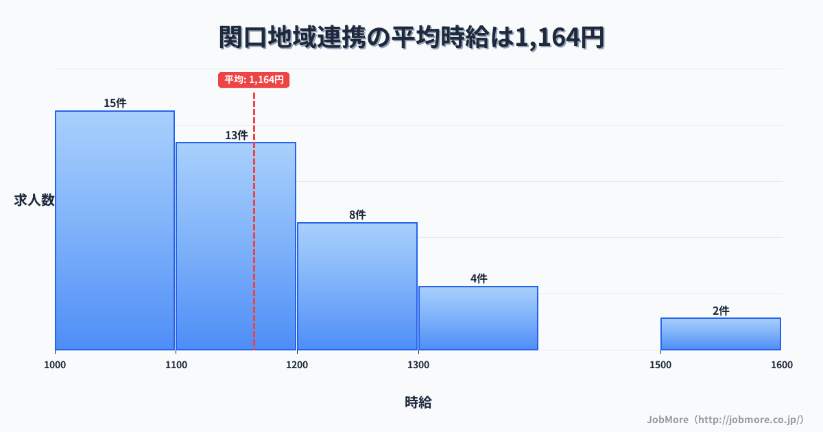 岐阜県関市関口駅周辺の地域連携の平均時給は1,302円です。中央値は1,300円、最頻値は1,300円〜1,400円です。
