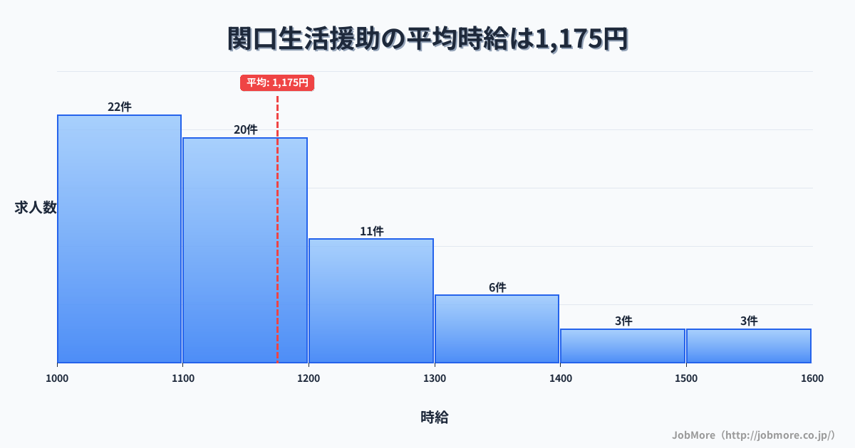 岐阜県関市関口駅周辺の生活援助の平均時給は1,326円です。中央値は1,270円、最頻値は1,100円〜1,200円です。