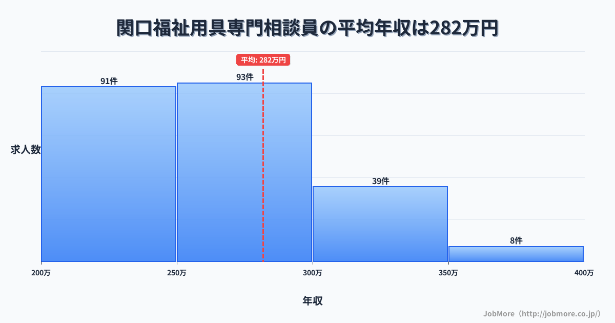 岐阜県関市関口駅周辺の福祉用具専門相談員の平均年収は280万円です。中央値は263万円、最頻値は200万円〜250万円です。