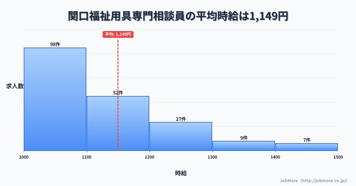 岐阜県関市関口駅周辺の福祉用具専門相談員の平均時給は1,153円です。中央値は1,100円、最頻値は1,000円〜1,100円です。