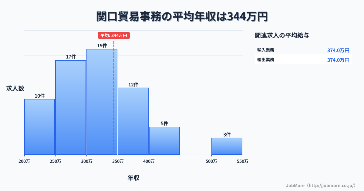 岐阜県関市関口駅周辺の貿易事務の平均年収は343万円です。中央値は300万円、最頻値は300万円〜350万円です。