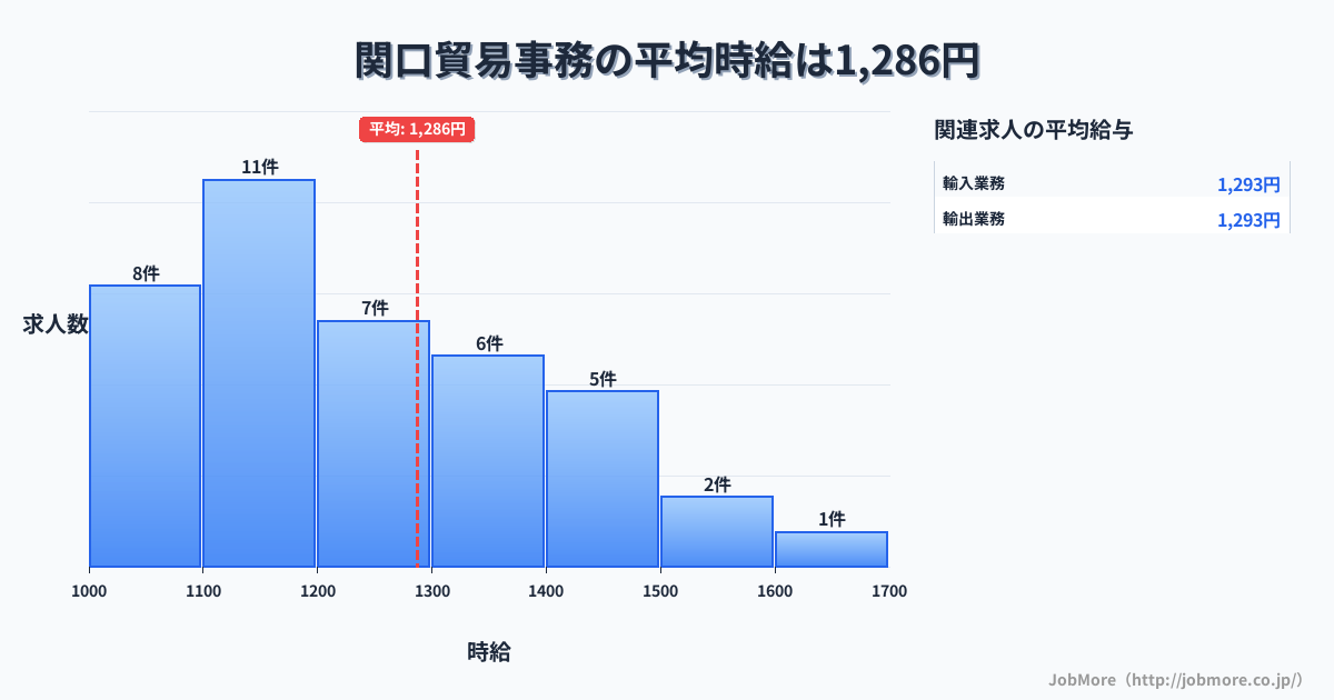 岐阜県関市関口駅周辺の貿易事務の平均時給は1,286円です。中央値は1,200円、最頻値は1,100円〜1,200円です。