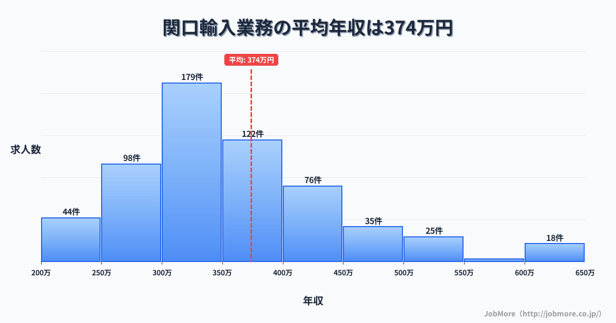 岐阜県関市関口駅周辺の輸入業務の平均年収は373万円です。中央値は345万円、最頻値は300万円〜350万円です。