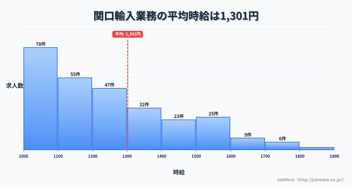 岐阜県関市関口駅周辺の輸入業務の平均時給は1,293円です。中央値は1,200円、最頻値は1,000円〜1,100円です。