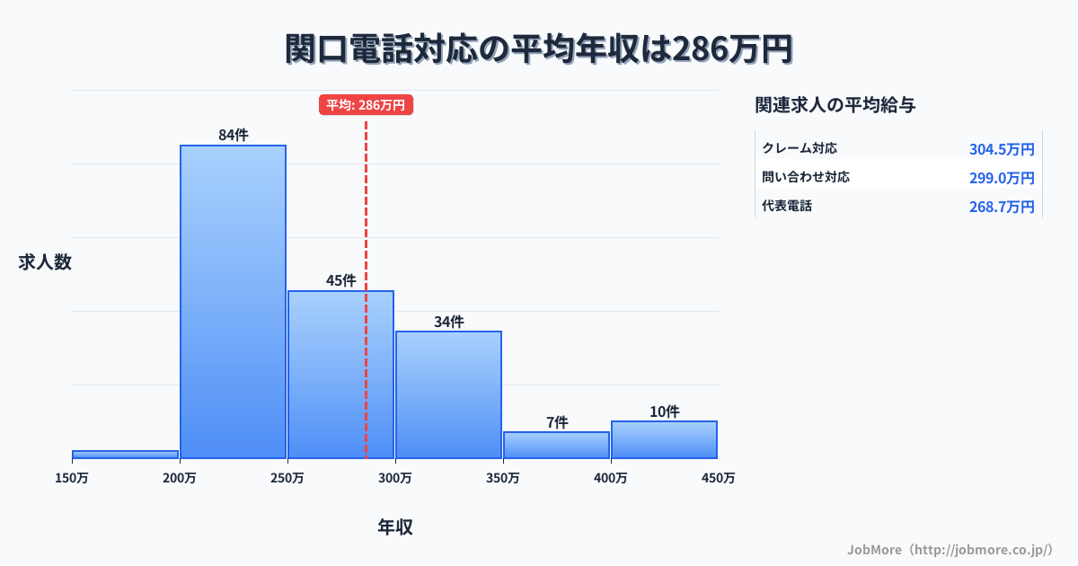 岐阜県関市関口駅周辺の電話対応の平均年収は286万円です。中央値は259万円、最頻値は200万円〜250万円です。
