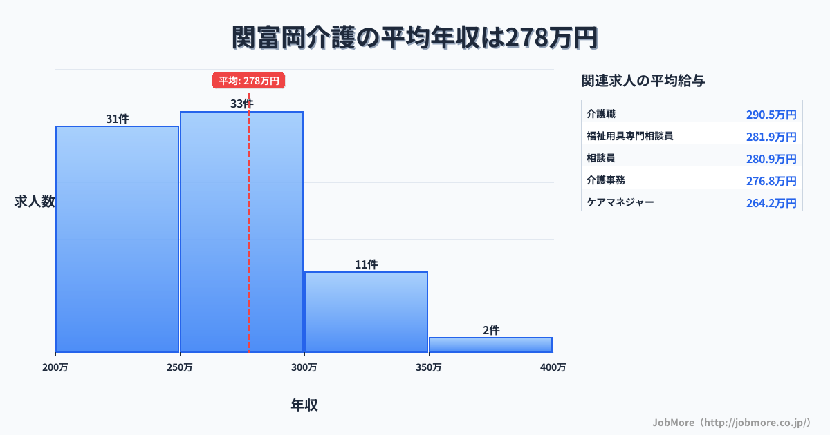 岐阜県関市関富岡駅周辺の介護の平均年収は353万円です。中央値は336万円、最頻値は300万円〜350万円です。