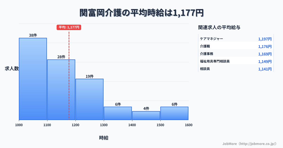 岐阜県関市関富岡駅周辺の介護の平均時給は1,312円です。中央値は1,260円、最頻値は1,100円〜1,200円です。