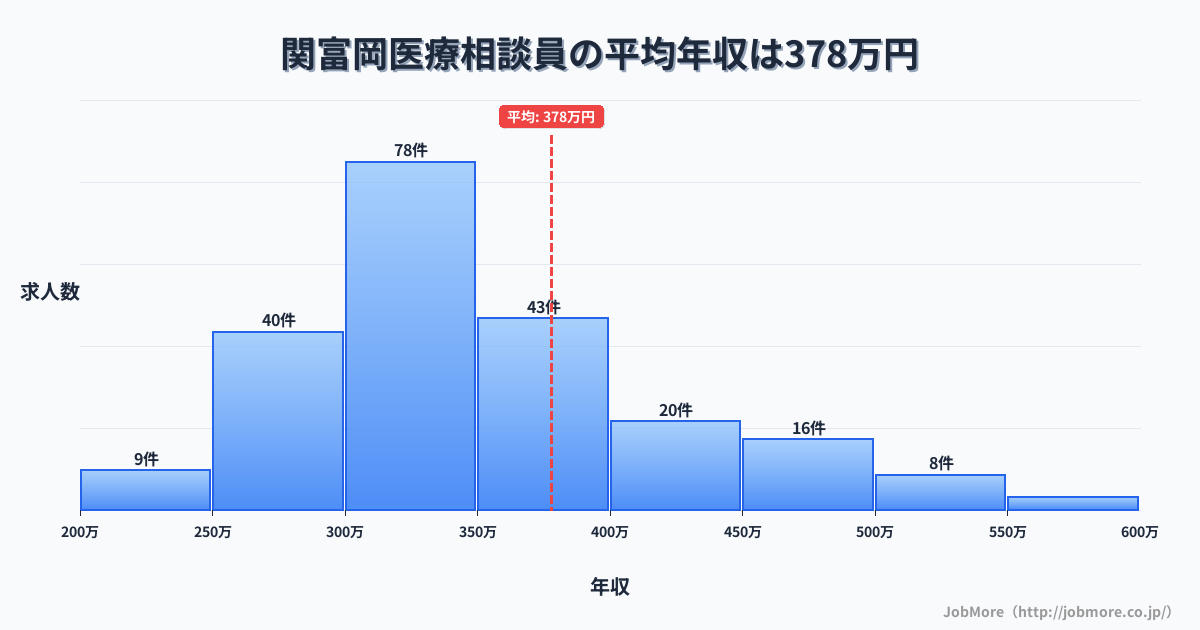 岐阜県関市関富岡駅周辺の医療相談員の平均年収は377万円です。中央値は337万円、最頻値は300万円〜350万円です。