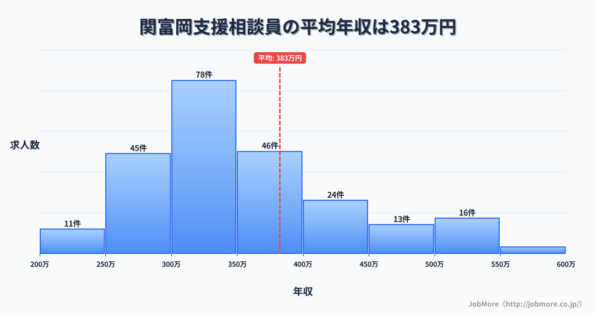岐阜県関市関富岡駅周辺の支援相談員の平均年収は382万円です。中央値は344万円、最頻値は300万円〜350万円です。