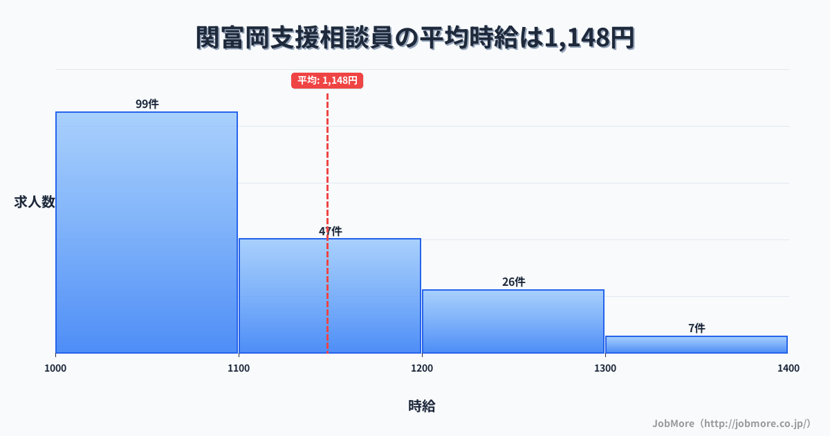 岐阜県関市関富岡駅周辺の支援相談員の平均時給は1,282円です。中央値は1,210円、最頻値は1,000円〜1,100円です。