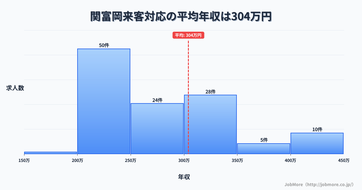 岐阜県関市関富岡駅周辺の来客対応の平均年収は305万円です。中央値は269万円、最頻値は200万円〜250万円です。