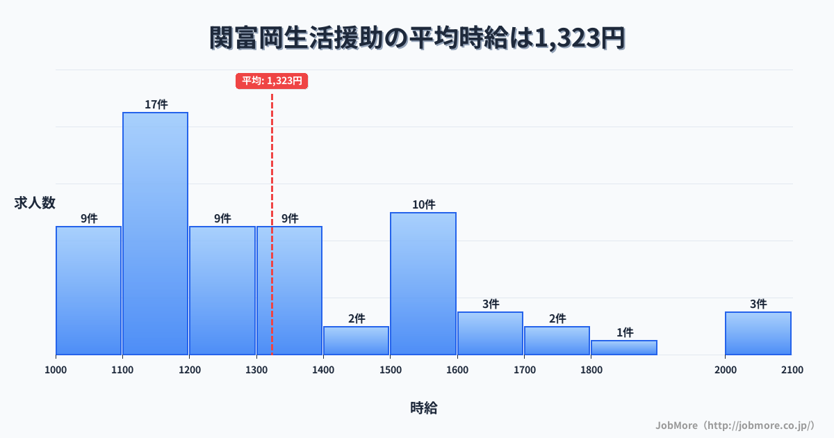 岐阜県関市関富岡駅周辺の生活援助の平均時給は1,326円です。中央値は1,270円、最頻値は1,100円〜1,200円です。