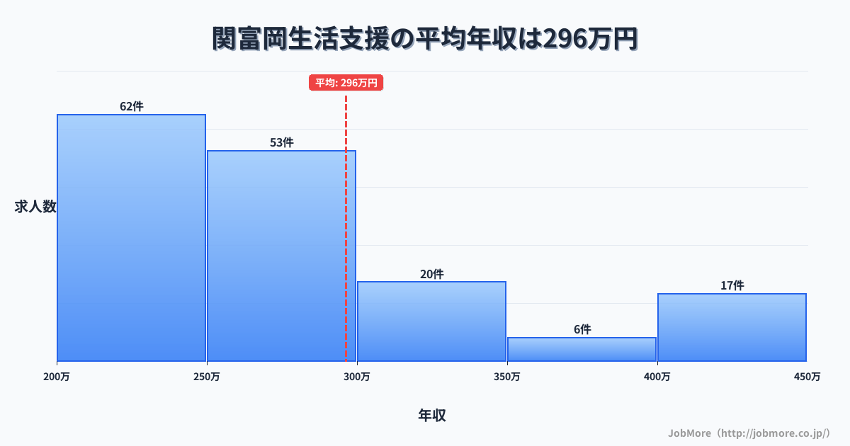 岐阜県関市関富岡駅周辺の生活支援の平均年収は382万円です。中央値は334万円、最頻値は300万円〜350万円です。
