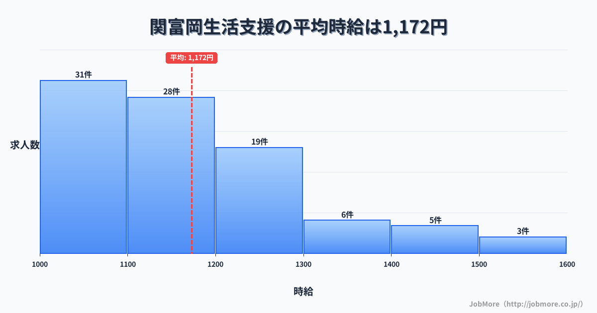 岐阜県関市関富岡駅周辺の生活支援の平均時給は1,317円です。中央値は1,260円、最頻値は1,100円〜1,200円です。