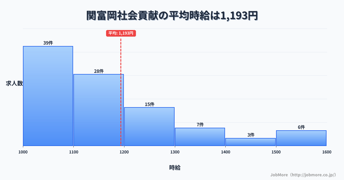 岐阜県関市関富岡駅周辺の社会貢献の平均時給は1,189円です。中央値は1,100円、最頻値は1,000円〜1,100円です。