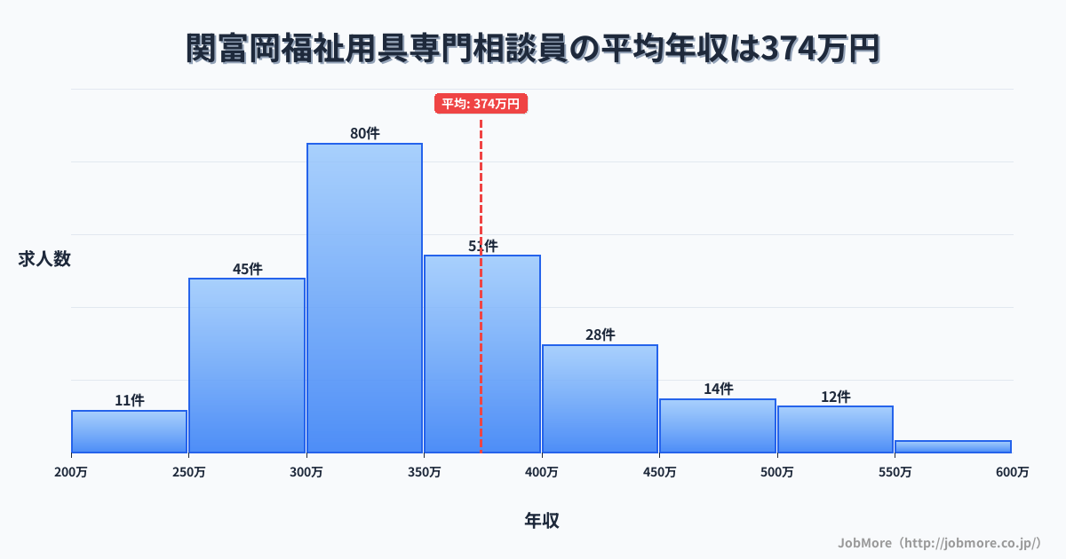 岐阜県関市関富岡駅周辺の福祉用具専門相談員の平均年収は375万円です。中央値は343万円、最頻値は300万円〜350万円です。