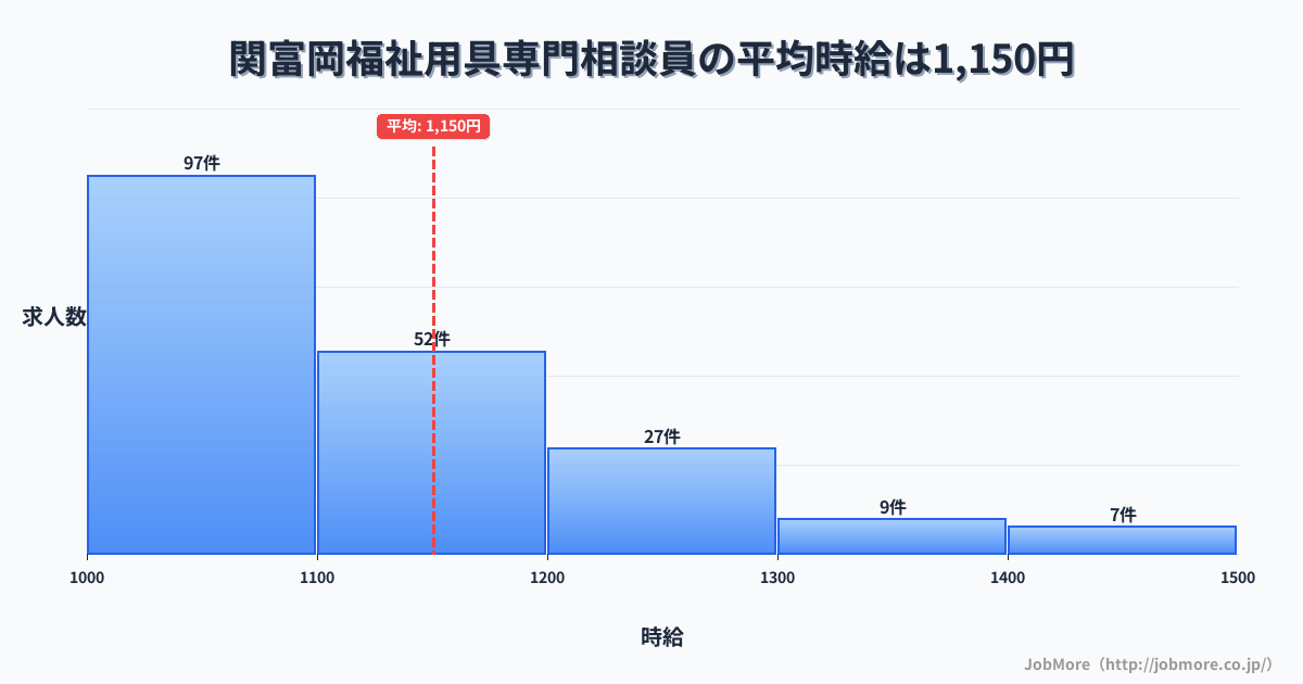 岐阜県関市関富岡駅周辺の福祉用具専門相談員の平均時給は1,282円です。中央値は1,213円、最頻値は1,000円〜1,100円です。