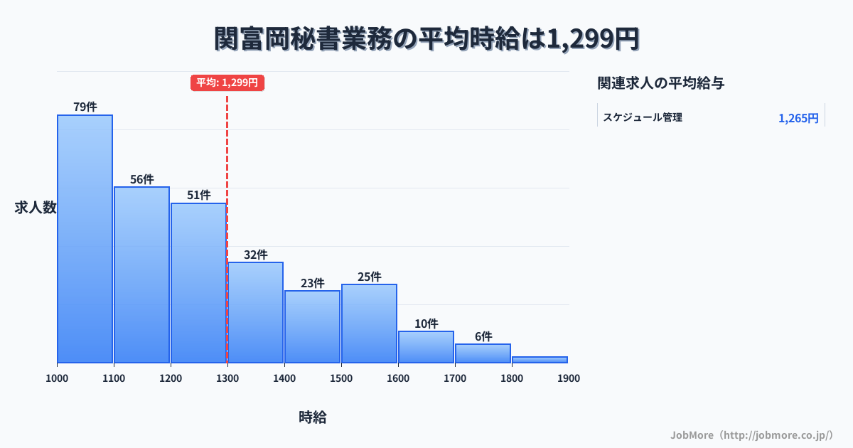 岐阜県関市関富岡駅周辺の秘書業務の平均時給は1,293円です。中央値は1,200円、最頻値は1,000円〜1,100円です。