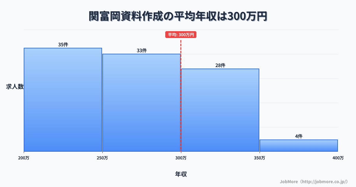 岐阜県関市関富岡駅周辺の資料作成の平均年収は299万円です。中央値は273万円、最頻値は200万円〜250万円です。