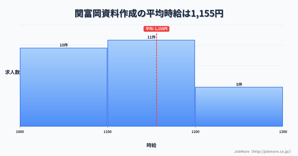 岐阜県関市関富岡駅周辺の資料作成の平均時給は1,149円です。中央値は1,100円、最頻値は1,100円〜1,200円です。