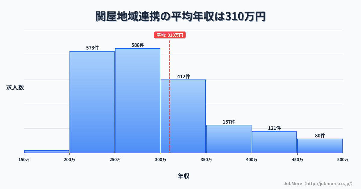 奈良県香芝市関屋駅周辺の地域連携の平均年収は310万円です。中央値は285万円、最頻値は250万円〜300万円です。