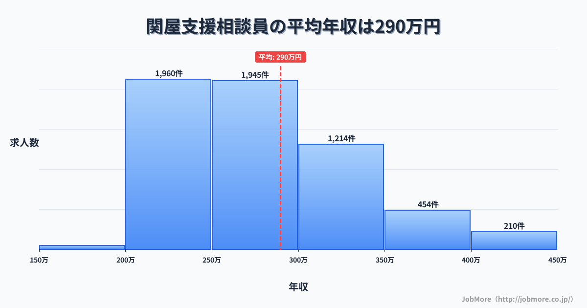 奈良県香芝市関屋駅周辺の支援相談員の平均年収は290万円です。中央値は274万円、最頻値は250万円〜300万円です。