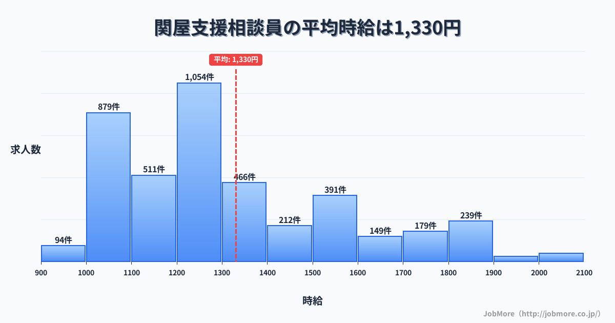 奈良県香芝市関屋駅周辺の支援相談員の平均時給は1,334円です。中央値は1,230円、最頻値は1,200円〜1,300円です。