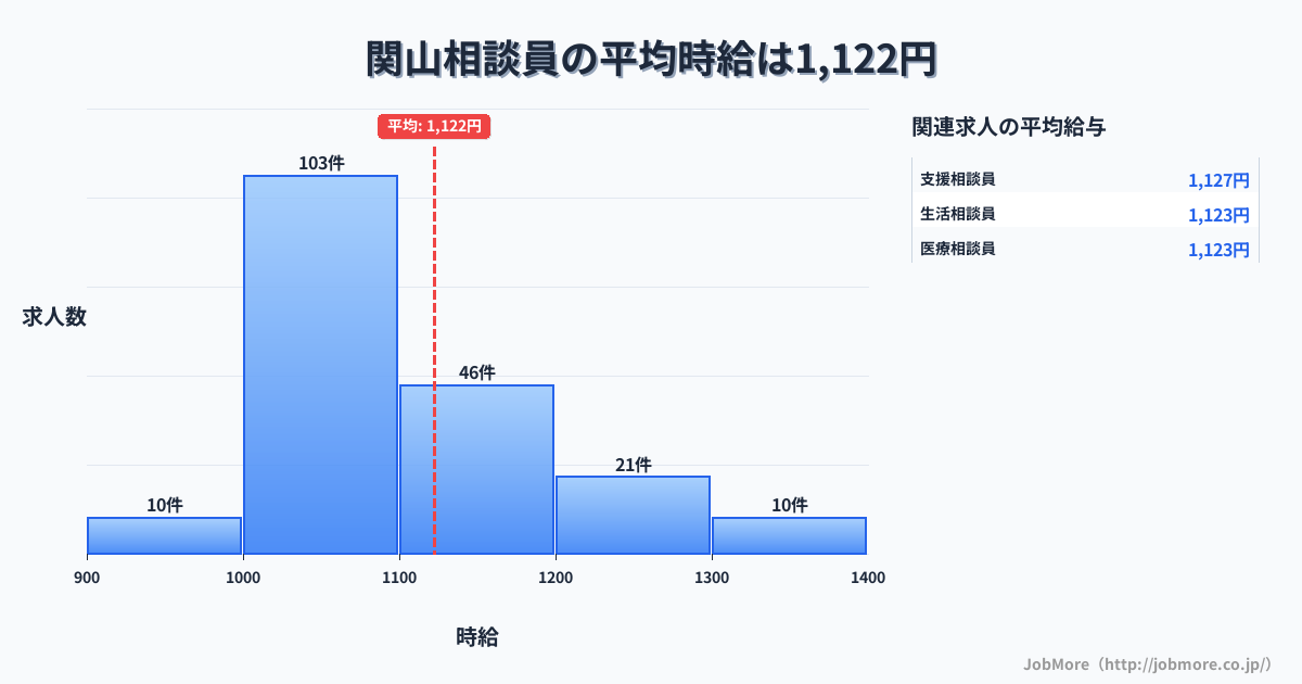 新潟県妙高市関山駅周辺の相談員の平均時給は1,122円です。中央値は1,085円、最頻値は1,000円〜1,100円です。