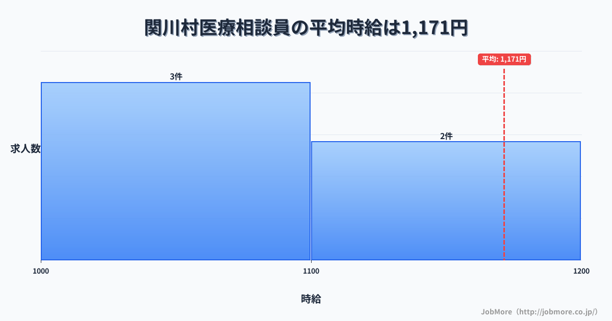 新潟県 関川村内の医療相談員の平均時給は1,171円です。中央値は1,104円、最頻値は1,000円〜1,100円です。
