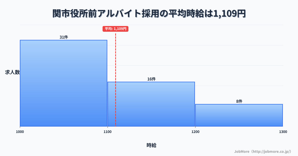 岐阜県関市関市役所前駅周辺のアルバイト採用の平均時給は1,119円です。中央値は1,080円、最頻値は1,000円〜1,100円です。