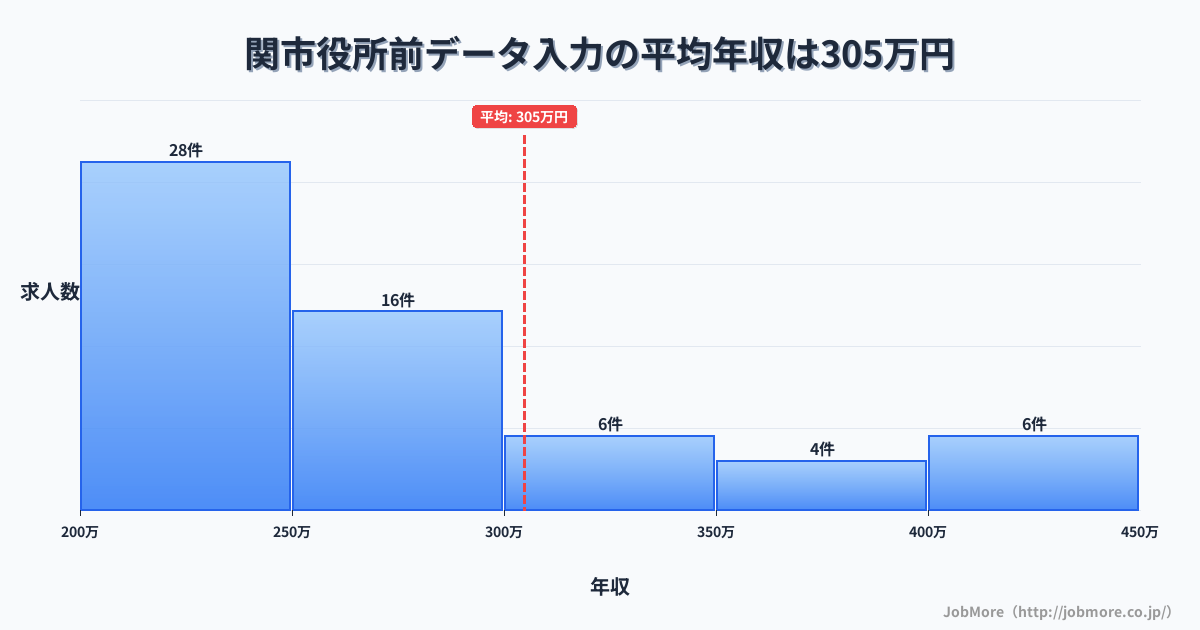岐阜県関市関市役所前駅周辺のデータ入力の平均年収は397万円です。中央値は336万円、最頻値は250万円〜300万円です。