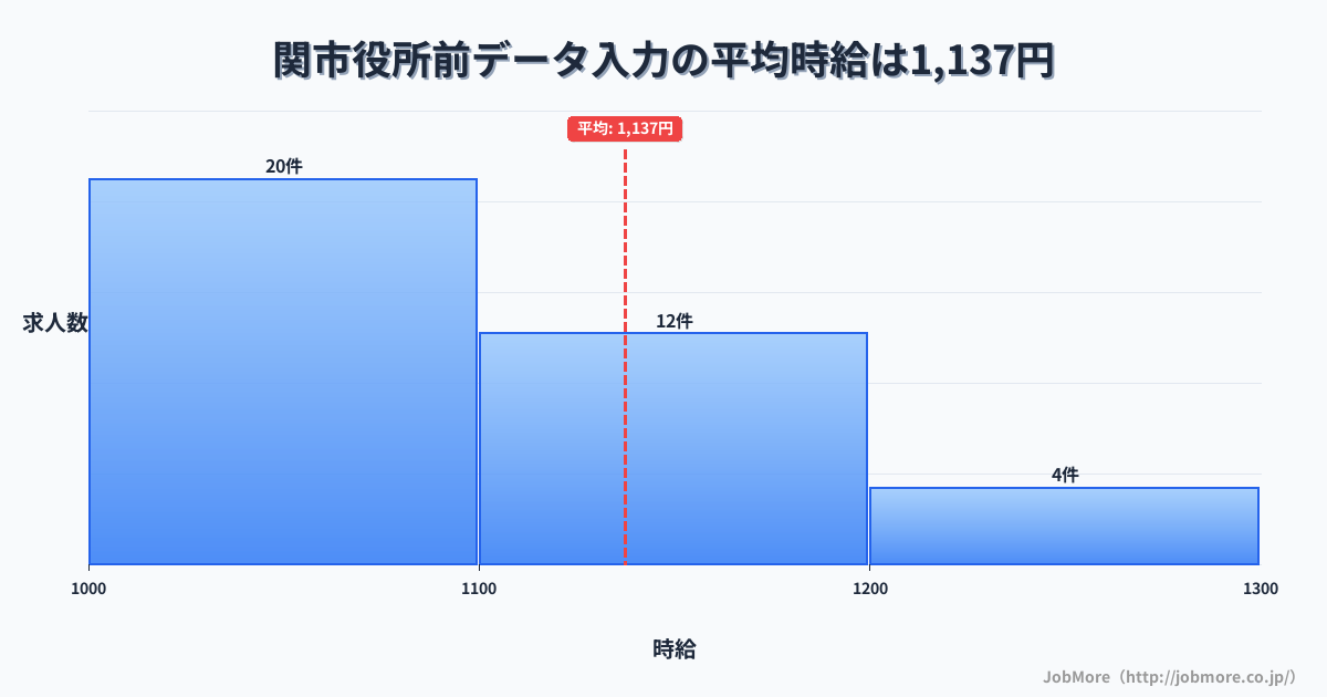 岐阜県関市関市役所前駅周辺のデータ入力の平均時給は1,294円です。中央値は1,200円、最頻値は1,100円〜1,200円です。