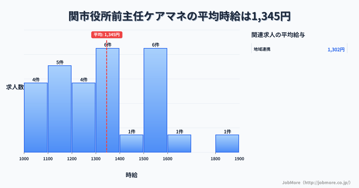 岐阜県関市関市役所前駅周辺の主任ケアマネの平均時給は1,345円です。中央値は1,350円、最頻値は1,300円〜1,400円です。