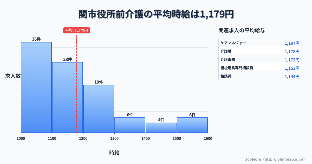 岐阜県関市関市役所前駅周辺の介護の平均時給は1,313円です。中央値は1,260円、最頻値は1,100円〜1,200円です。