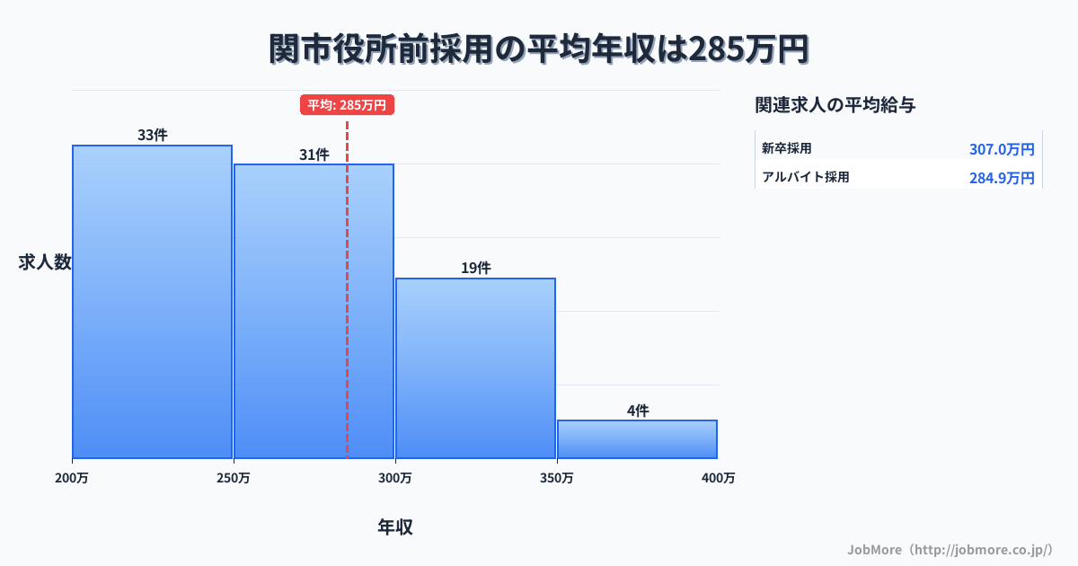 岐阜県関市関市役所前駅周辺の採用の平均年収は388万円です。中央値は360万円、最頻値は300万円〜350万円です。